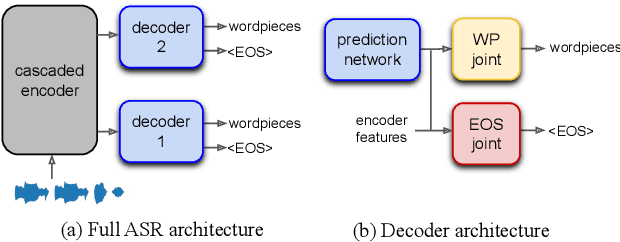 Figure 1 for Semantic Segmentation with Bidirectional Language Models Improves Long-form ASR