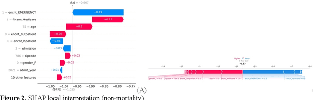 Figure 3 for Using Explainable AI to Cross-Validate Socio-economic Disparities Among Covid-19 Patient Mortality