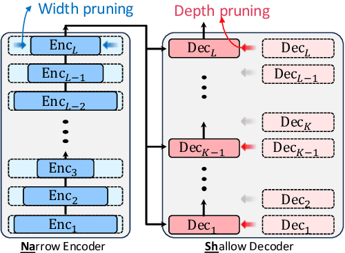 Figure 1 for NASH: A Simple Unified Framework of Structured Pruning for Accelerating Encoder-Decoder Language Models