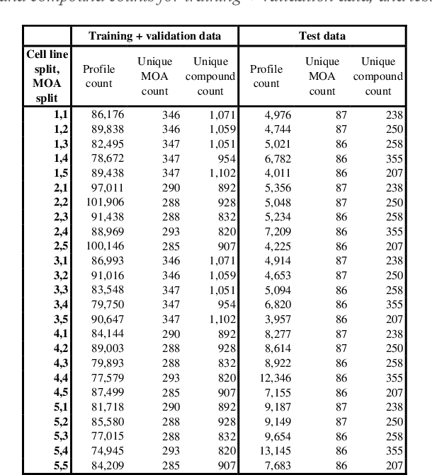 Figure 2 for Leak Proof CMap; a framework for training and evaluation of cell line agnostic L1000 similarity methods