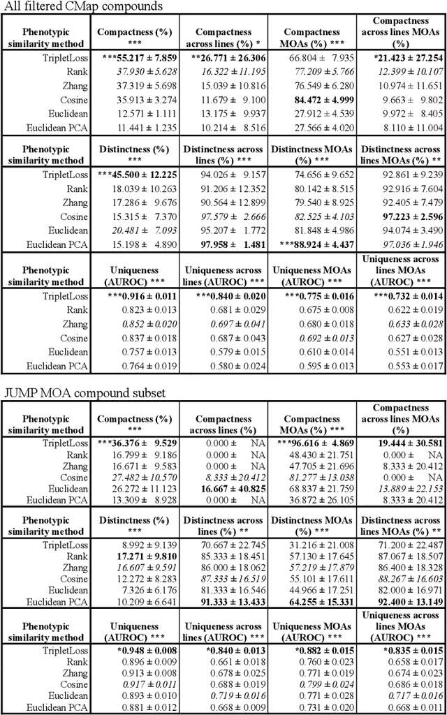 Figure 4 for Leak Proof CMap; a framework for training and evaluation of cell line agnostic L1000 similarity methods