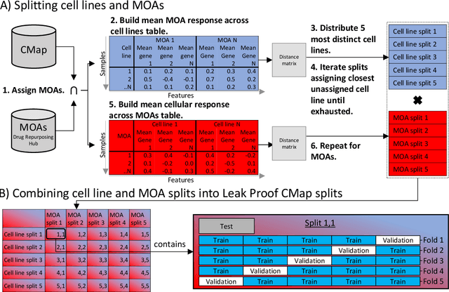 Figure 1 for Leak Proof CMap; a framework for training and evaluation of cell line agnostic L1000 similarity methods