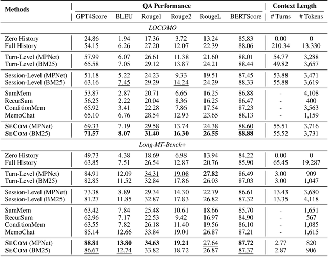 Figure 2 for On Memory Construction and Retrieval for Personalized Conversational Agents