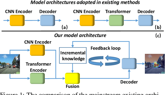Figure 1 for Inspired by Norbert Wiener: FeedBack Loop Network Learning Incremental Knowledge for Driver Attention Prediction and Beyond