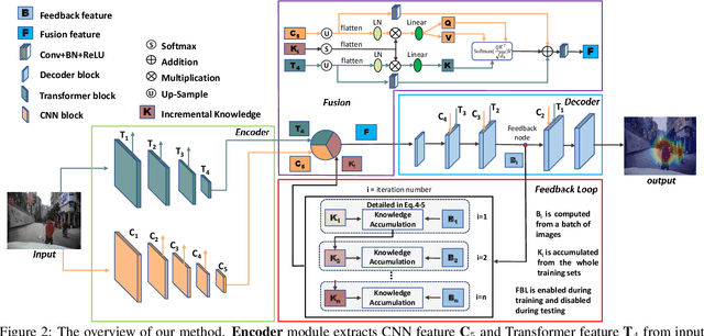 Figure 3 for Inspired by Norbert Wiener: FeedBack Loop Network Learning Incremental Knowledge for Driver Attention Prediction and Beyond