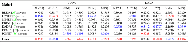 Figure 2 for Inspired by Norbert Wiener: FeedBack Loop Network Learning Incremental Knowledge for Driver Attention Prediction and Beyond