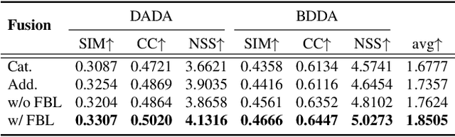 Figure 4 for Inspired by Norbert Wiener: FeedBack Loop Network Learning Incremental Knowledge for Driver Attention Prediction and Beyond