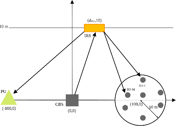 Figure 2 for Joint Hybrid Transceiver and Reflection Matrix Design for RIS-Aided mmWave MIMO Cognitive Radio Systems