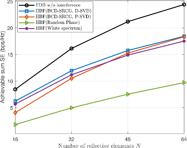 Figure 3 for Joint Hybrid Transceiver and Reflection Matrix Design for RIS-Aided mmWave MIMO Cognitive Radio Systems