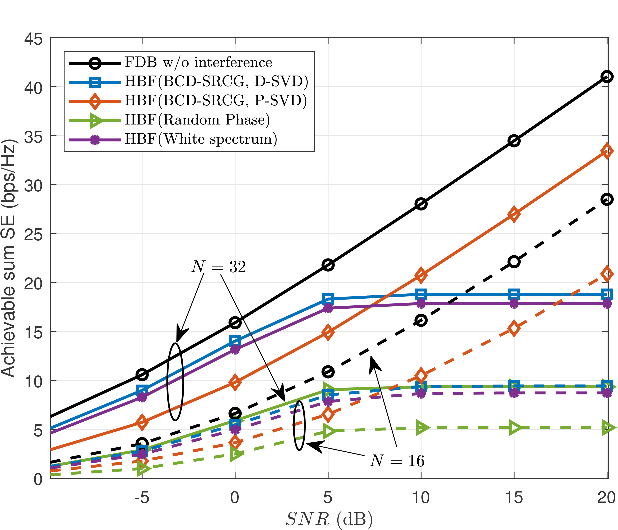 Figure 4 for Joint Hybrid Transceiver and Reflection Matrix Design for RIS-Aided mmWave MIMO Cognitive Radio Systems