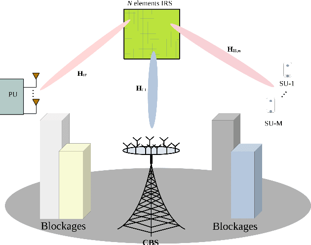 Figure 1 for Joint Hybrid Transceiver and Reflection Matrix Design for RIS-Aided mmWave MIMO Cognitive Radio Systems