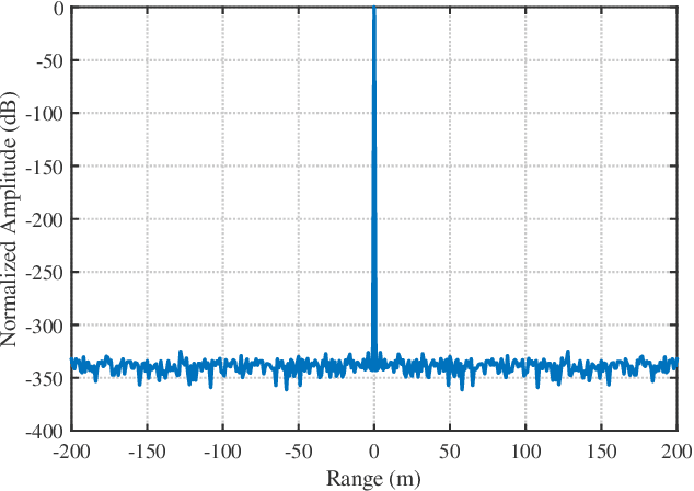 Figure 3 for Low-PAPR OFDM-ISAC Waveform Design Based on Frequency-Domain Phase Differences