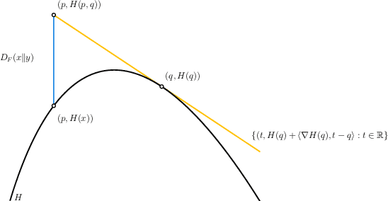 Figure 2 for Bregman-Hausdorff divergence: strengthening the connections between computational geometry and machine learning