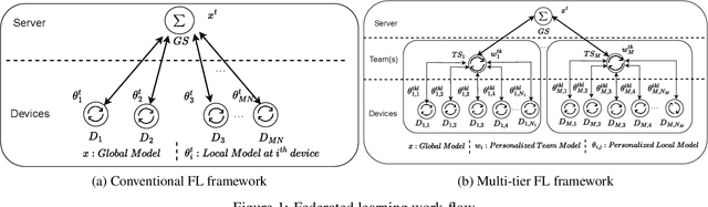 Figure 1 for Personalized Multi-tier Federated Learning