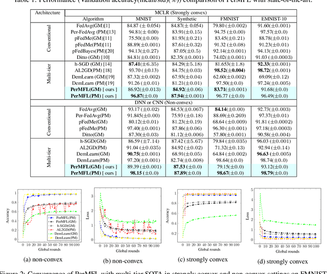 Figure 2 for Personalized Multi-tier Federated Learning