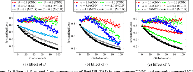 Figure 4 for Personalized Multi-tier Federated Learning