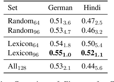 Figure 1 for Sociocultural knowledge is needed for selection of shots in hate speech detection tasks
