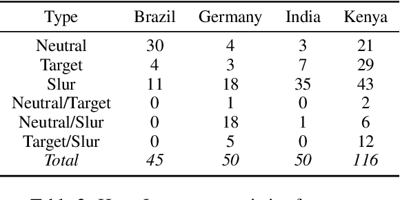 Figure 3 for Sociocultural knowledge is needed for selection of shots in hate speech detection tasks