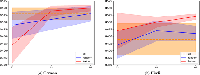 Figure 2 for Sociocultural knowledge is needed for selection of shots in hate speech detection tasks