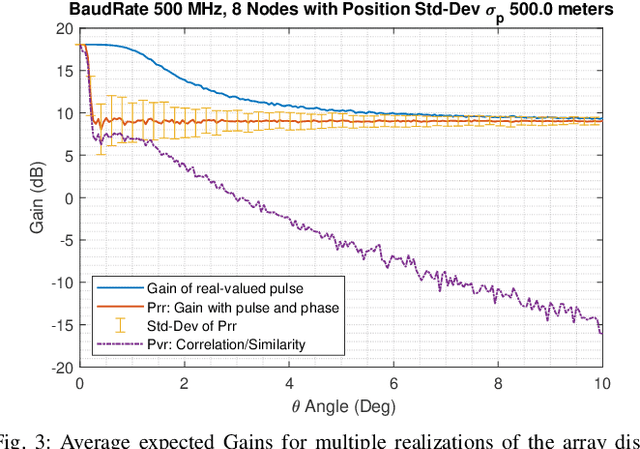 Figure 3 for Harnessing the Power of Swarm Satellite Networks with Wideband Distributed Beamforming