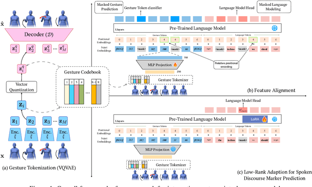 Figure 1 for Enhancing Spoken Discourse Modeling in Language Models Using Gestural Cues