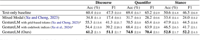 Figure 2 for Enhancing Spoken Discourse Modeling in Language Models Using Gestural Cues