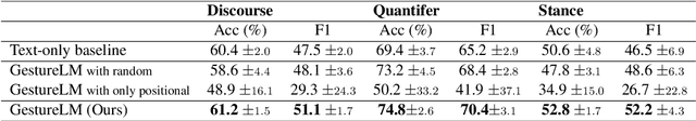 Figure 4 for Enhancing Spoken Discourse Modeling in Language Models Using Gestural Cues