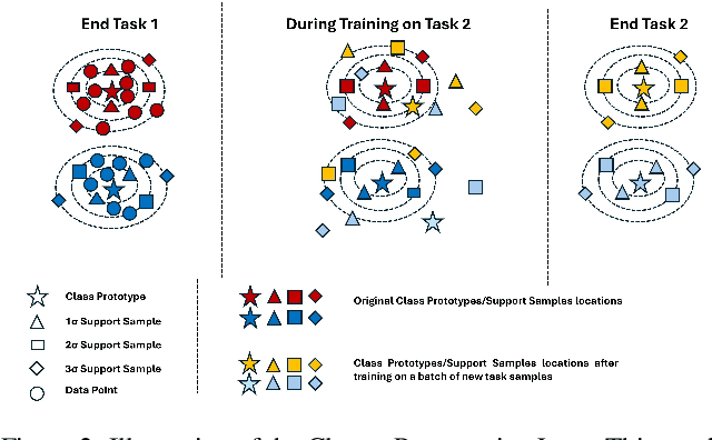 Figure 3 for Prototype-Based Continual Learning with Label-free Replay Buffer and Cluster Preservation Loss