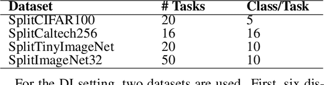 Figure 2 for Prototype-Based Continual Learning with Label-free Replay Buffer and Cluster Preservation Loss