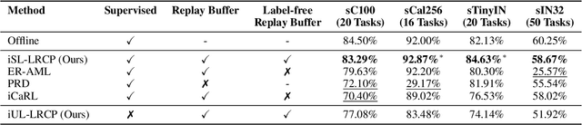 Figure 4 for Prototype-Based Continual Learning with Label-free Replay Buffer and Cluster Preservation Loss