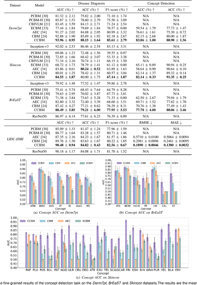 Figure 2 for Concept Complement Bottleneck Model for Interpretable Medical Image Diagnosis