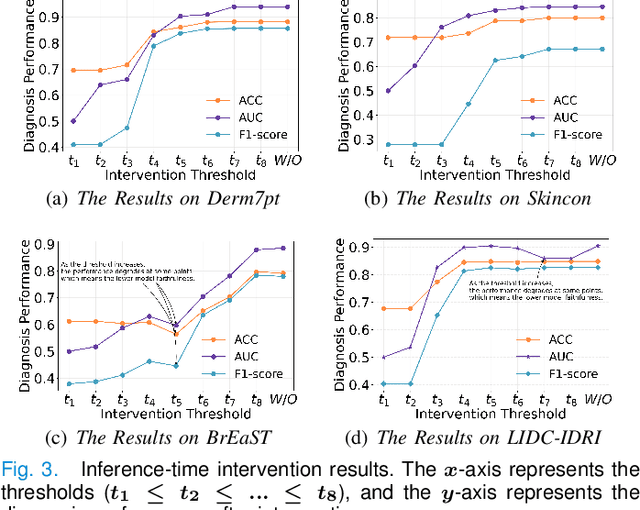 Figure 3 for Concept Complement Bottleneck Model for Interpretable Medical Image Diagnosis