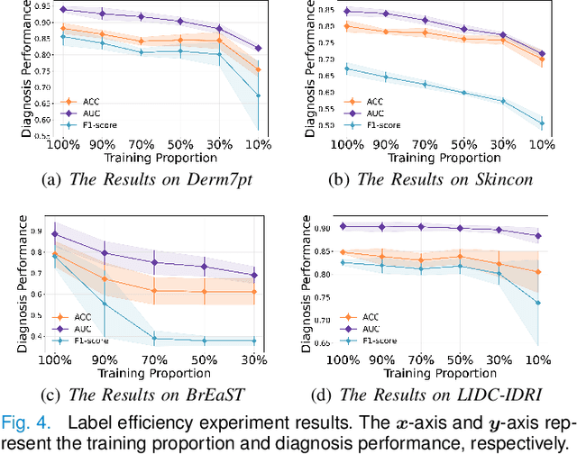 Figure 4 for Concept Complement Bottleneck Model for Interpretable Medical Image Diagnosis