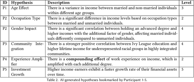 Figure 4 for "The Diagram is like Guardrails": Structuring GenAI-assisted Hypotheses Exploration with an Interactive Shared Representation