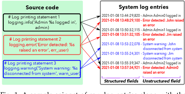 Figure 1 for System Log Parsing: A Survey