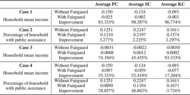 Figure 4 for Fairguard: Harness Logic-based Fairness Rules in Smart Cities