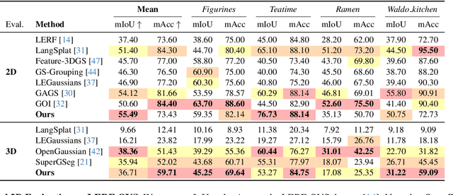 Figure 1 for GALA: Guided Attention with Language Alignment for Open Vocabulary Gaussian Splatting