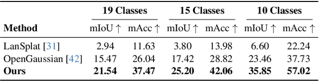 Figure 3 for GALA: Guided Attention with Language Alignment for Open Vocabulary Gaussian Splatting