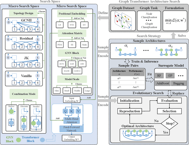 Figure 1 for Automatic Graph Topology-Aware Transformer
