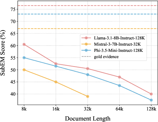 Figure 1 for CAFE: Retrieval Head-based Coarse-to-Fine Information Seeking to Enhance Multi-Document QA Capability