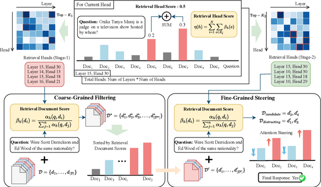 Figure 4 for CAFE: Retrieval Head-based Coarse-to-Fine Information Seeking to Enhance Multi-Document QA Capability