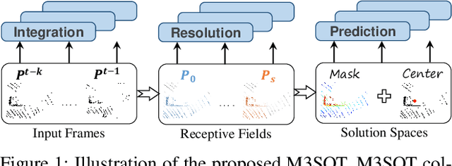 Figure 1 for M3SOT: Multi-frame, Multi-field, Multi-space 3D Single Object Tracking
