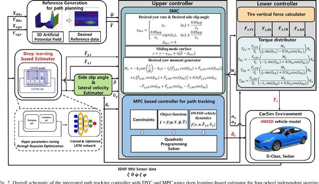 Figure 2 for Integrated Path Tracking with DYC and MPC using LSTM Based Tire Force Estimator for Four-wheel Independent Steering and Driving Vehicle