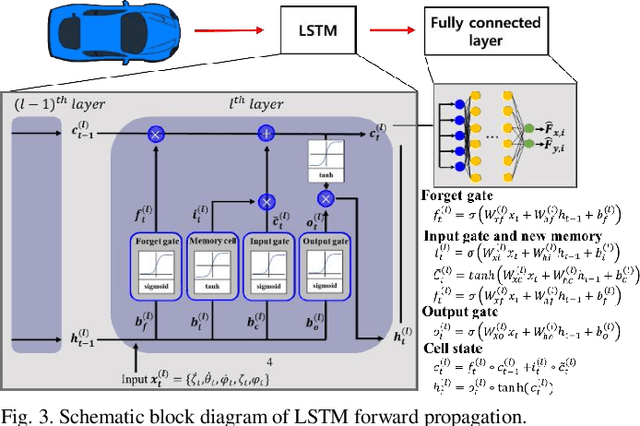Figure 3 for Integrated Path Tracking with DYC and MPC using LSTM Based Tire Force Estimator for Four-wheel Independent Steering and Driving Vehicle