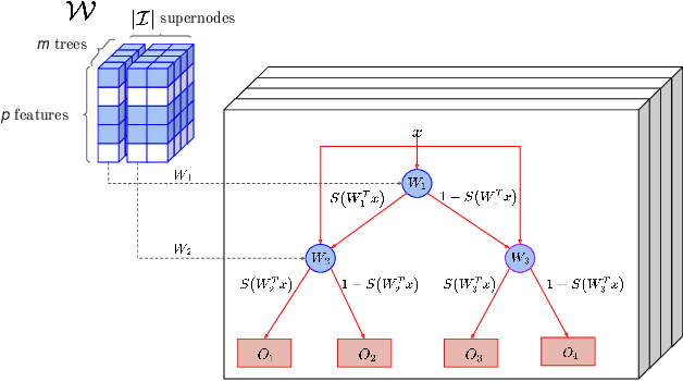 Figure 1 for End-to-end Feature Selection Approach for Learning Skinny Trees