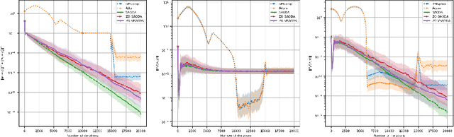 Figure 1 for Zeroth-Order Alternating Gradient Descent Ascent Algorithms for a Class of Nonconvex-Nonconcave Minimax Problems