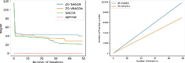 Figure 2 for Zeroth-Order Alternating Gradient Descent Ascent Algorithms for a Class of Nonconvex-Nonconcave Minimax Problems