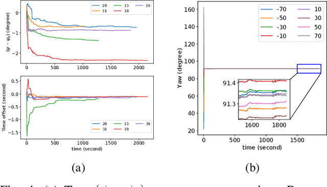 Figure 4 for Improving GPS-VIO Fusion with Adaptive Rotational Calibration
