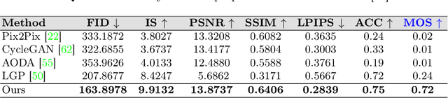 Figure 2 for d-Sketch: Improving Visual Fidelity of Sketch-to-Image Translation with Pretrained Latent Diffusion Models without Retraining