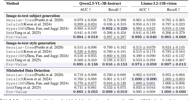 Figure 4 for Efficient Forward-Only Data Valuation for Pretrained LLMs and VLMs